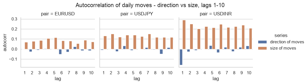 Bar chart per pair: blue bars near zero for direction, orange bars clearly positive for size