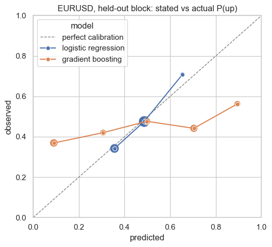 Calibration chart: the simple model's dots near the diagonal, the complex model's far from it