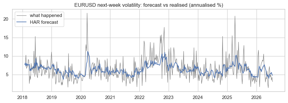 Line chart: realised weekly volatility in gray, the model's week-earlier forecast in blue, tracking each other